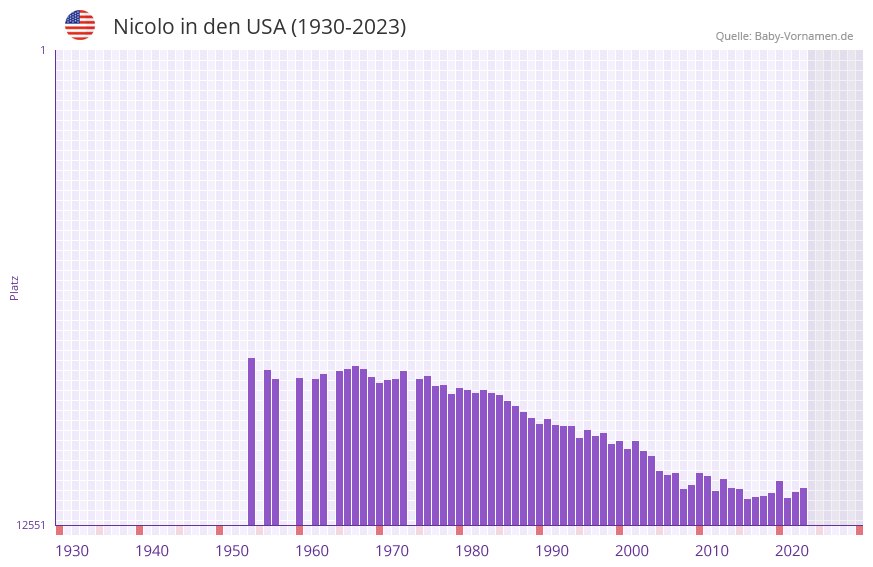 Nicolo in der Vornamen-Hitliste von den USA (1930-2023)