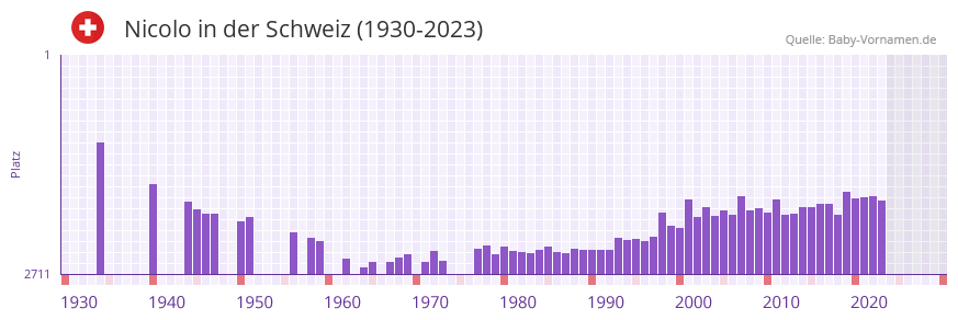Nicolo in der Vornamen-Hitliste von der Schweiz (1930-2023)