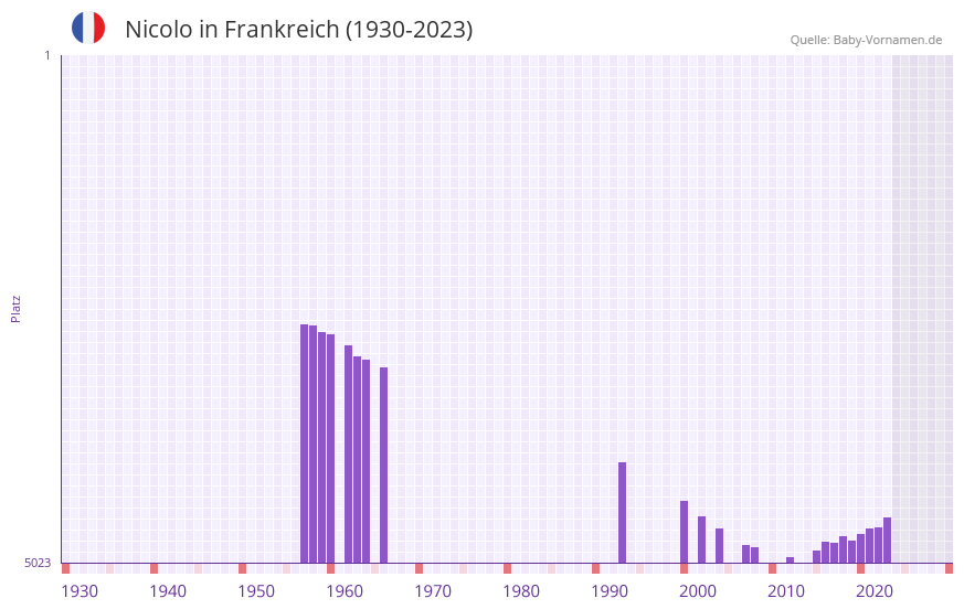 Nicolo in der Vornamen-Hitliste von Frankreich (1930-2023)