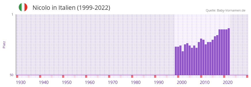 Nicolo in der Vornamen-Hitliste von Italien (1999-2022)