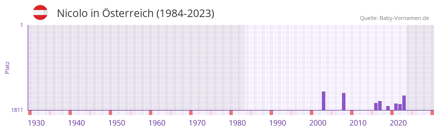 Nicolo in der Vornamen-Hitliste von sterreich (1984-2023)