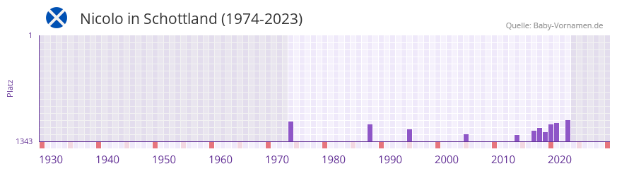Nicolo in der Vornamen-Hitliste von Schottland (1974-2023)