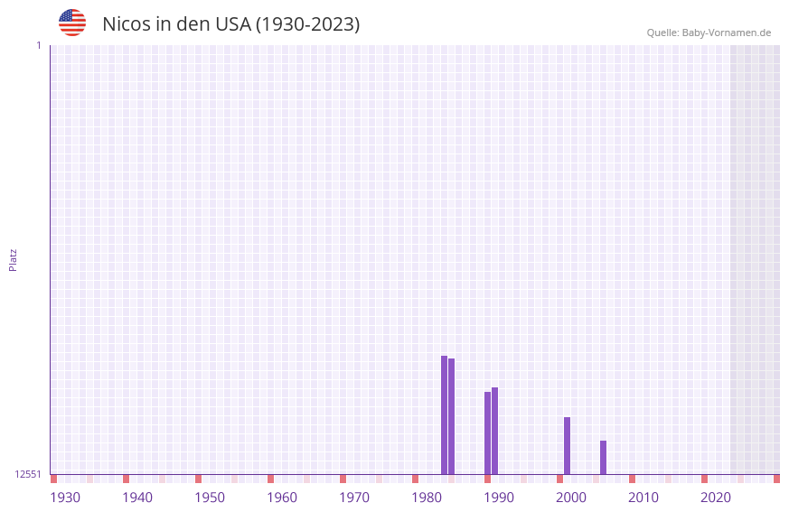 Nicos in der Vornamen-Hitliste von den USA (1930-2023)