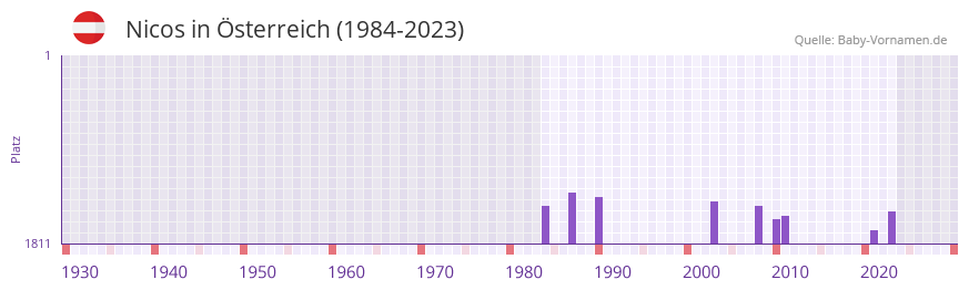 Nicos in der Vornamen-Hitliste von sterreich (1984-2023)