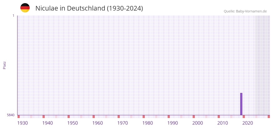 Niculae in der Vornamen-Hitliste von Deutschland (1930-2024)