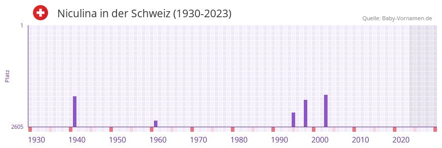 Niculina in der Vornamen-Hitliste von der Schweiz (1930-2023)