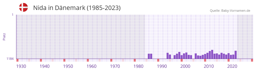 Nida in der Vornamen-Hitliste von Dnemark (1985-2023)