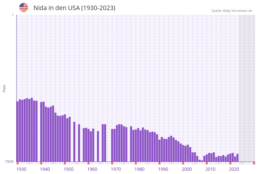 Nida in der Vornamen-Hitliste von den USA (1930-2023)