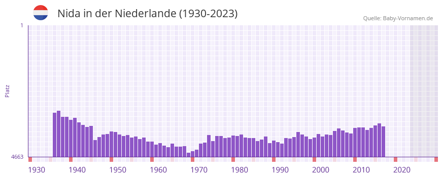 Nida in der Vornamen-Hitliste von der Niederlande (1930-2023)