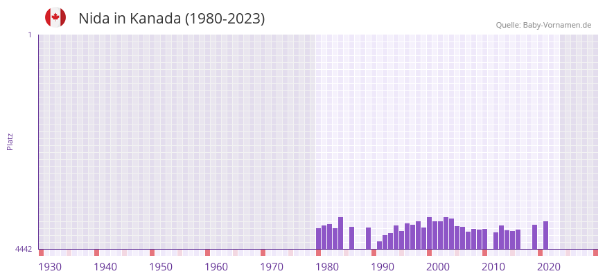 Nida in der Vornamen-Hitliste von Kanada (1980-2023)