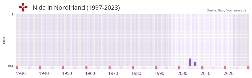 Nida in der Vornamen-Hitliste von Nordirland (1997-2023)