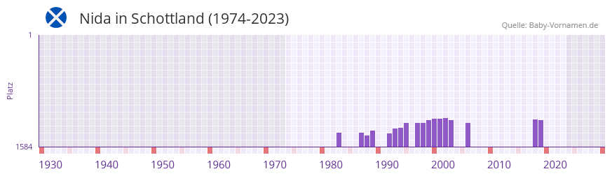 Nida in der Vornamen-Hitliste von Schottland (1974-2023)
