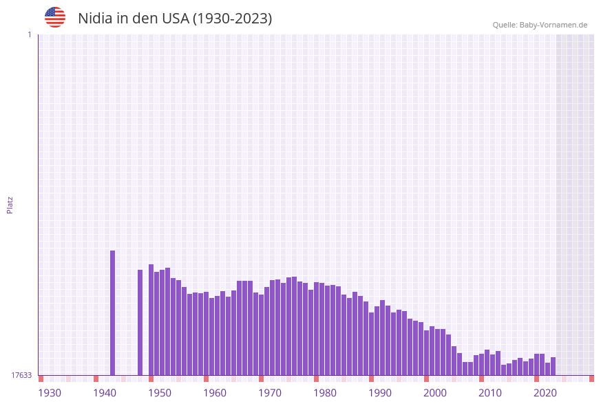 Nidia in der Vornamen-Hitliste von den USA (1930-2023)