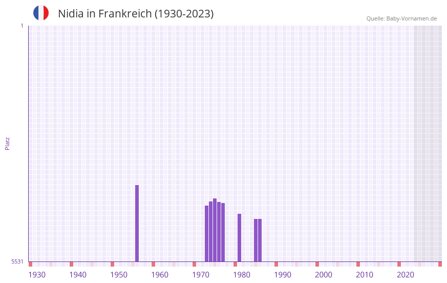 Nidia in der Vornamen-Hitliste von Frankreich (1930-2023)
