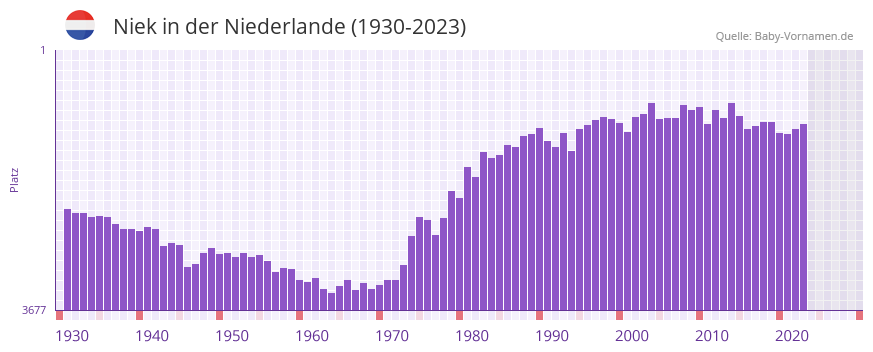 Niek in der Vornamen-Hitliste von der Niederlande (1930-2023)