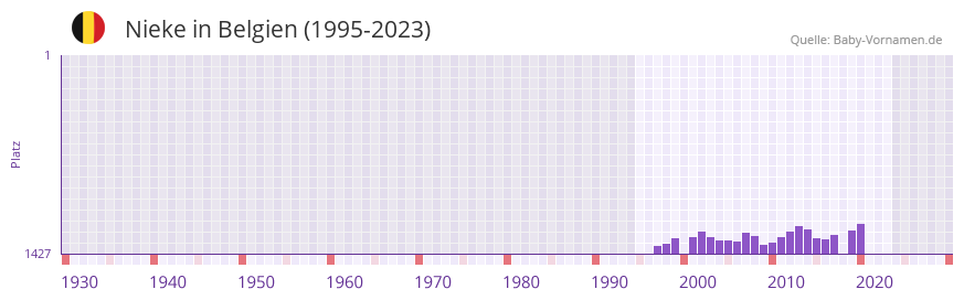 Nieke in der Vornamen-Hitliste von Belgien (1995-2023)