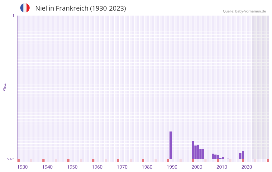 Niel in der Vornamen-Hitliste von Frankreich (1930-2023) Niel in der Vornamen-Hitliste von Frankreich (1930-2023)
