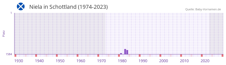 Niela in der Vornamen-Hitliste von Schottland (1974-2023)