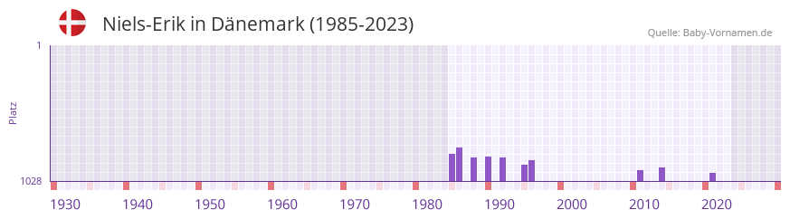 Niels-Erik in der Vornamen-Hitliste von Dnemark (1985-2023)