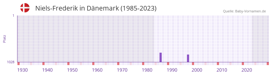Niels-Frederik in der Vornamen-Hitliste von Dnemark (1985-2023)