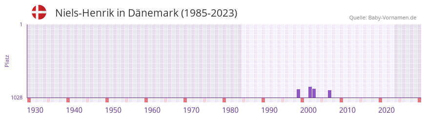 Niels-Henrik in der Vornamen-Hitliste von Dnemark (1985-2023)