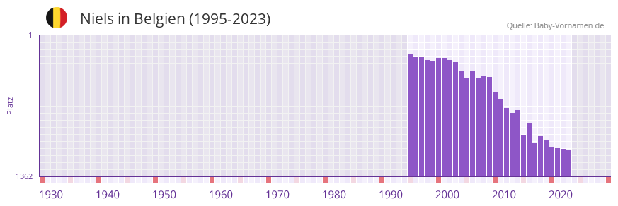 Niels in der Vornamen-Hitliste von Belgien (1995-2023)