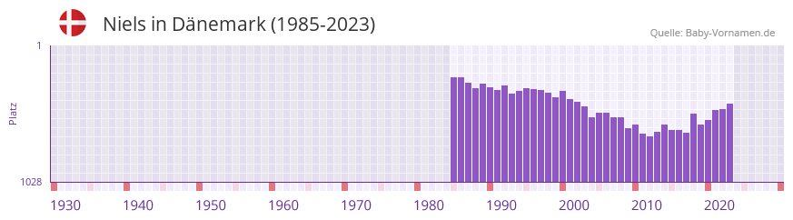 Niels in der Vornamen-Hitliste von Dnemark (1985-2023)