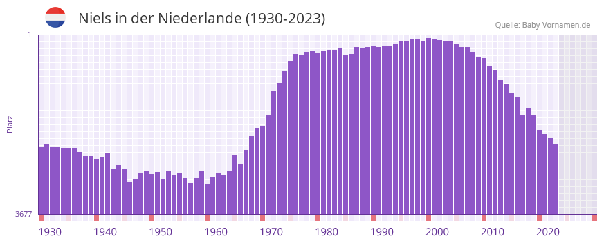 Niels in der Vornamen-Hitliste von der Niederlande (1930-2023)