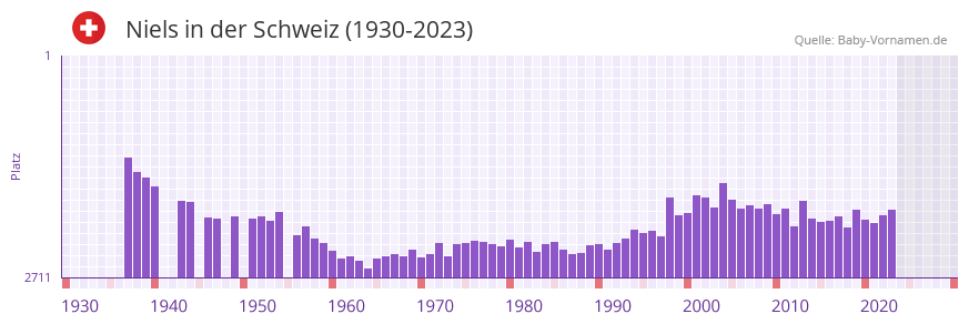 Niels in der Vornamen-Hitliste von der Schweiz (1930-2023)