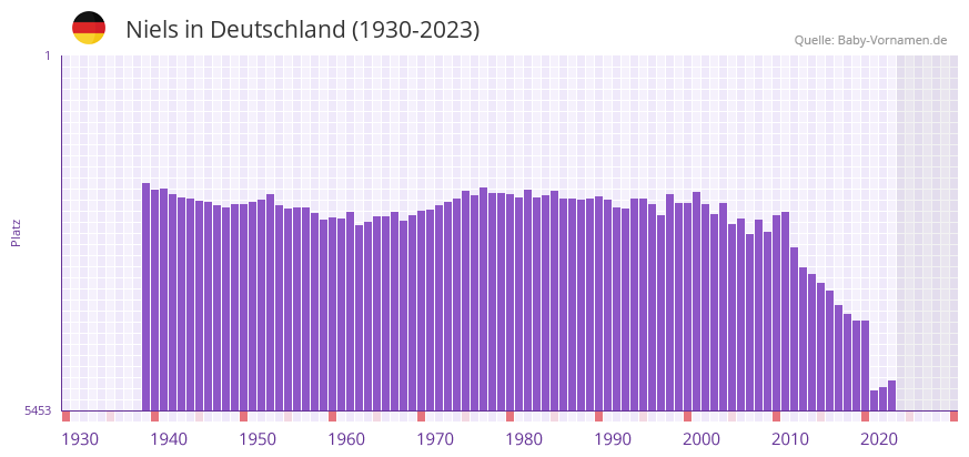 Niels in der Vornamen-Hitliste von Deutschland (1930-2023)