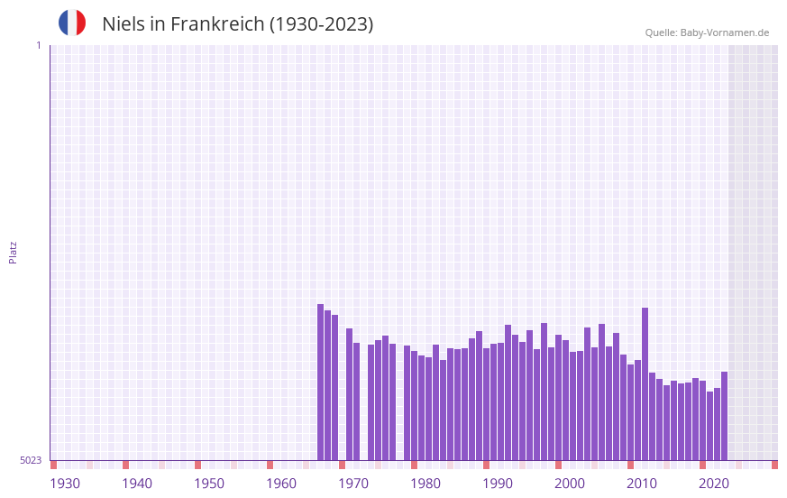 Niels in der Vornamen-Hitliste von Frankreich (1930-2023)