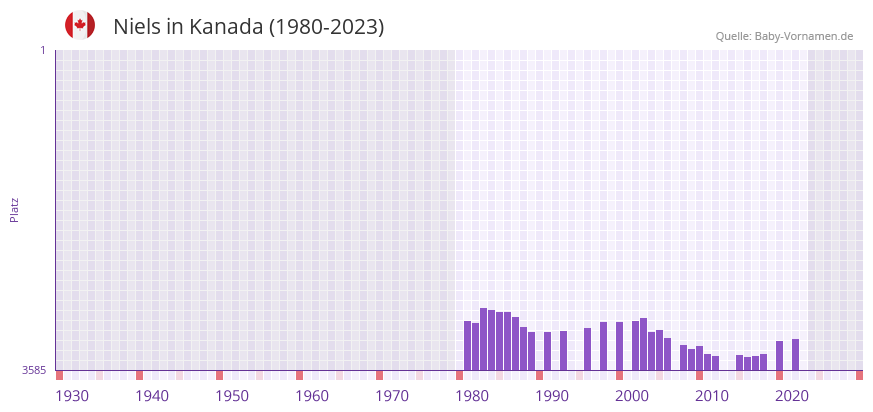 Niels in der Vornamen-Hitliste von Kanada (1980-2023)