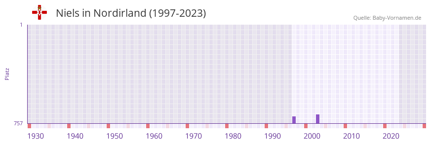 Niels in der Vornamen-Hitliste von Nordirland (1997-2023)