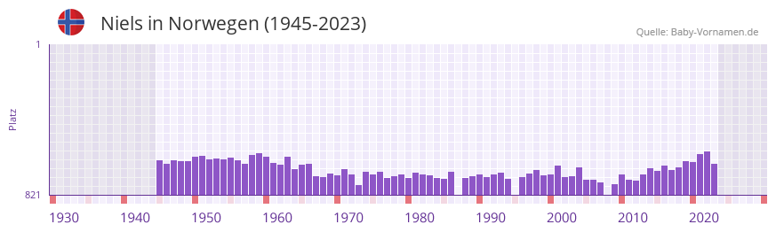 Niels in der Vornamen-Hitliste von Norwegen (1945-2023)