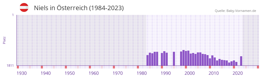 Niels in der Vornamen-Hitliste von sterreich (1984-2023)