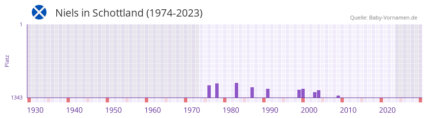 Niels in der Vornamen-Hitliste von Schottland (1974-2023)