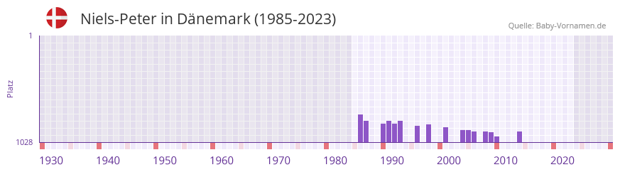 Niels-Peter in der Vornamen-Hitliste von Dnemark (1985-2023)