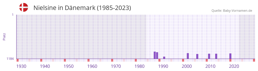 Nielsine in der Vornamen-Hitliste von Dnemark (1985-2023)