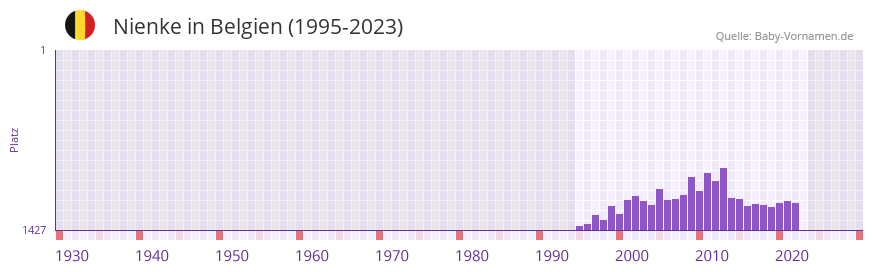 Nienke in der Vornamen-Hitliste von Belgien (1995-2023)