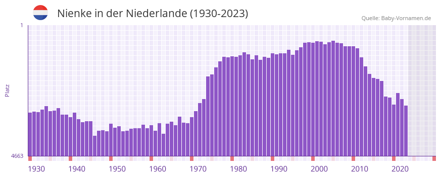 Nienke in der Vornamen-Hitliste von der Niederlande (1930-2023)
