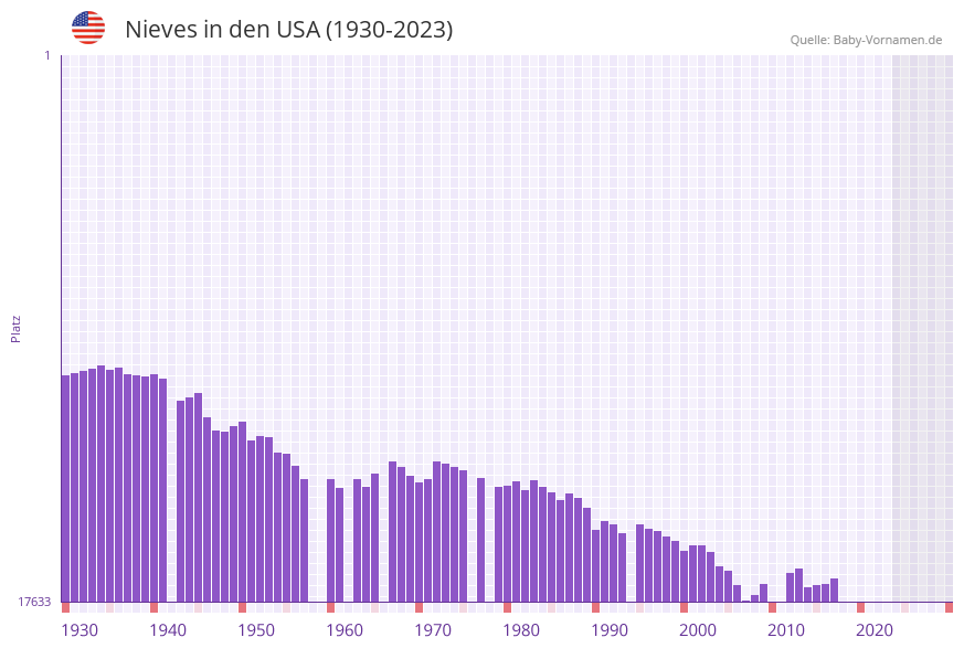 Nieves in der Vornamen-Hitliste von den USA (1930-2023)