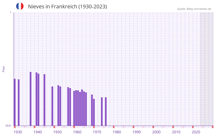 Nieves in der Vornamen-Hitliste von Frankreich (1930-2023)