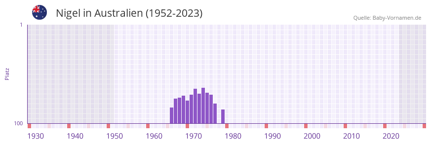 Nigel in der Vornamen-Hitliste von Australien (1952-2023) Nigel in der Vornamen-Hitliste von Australien (1952-2023)