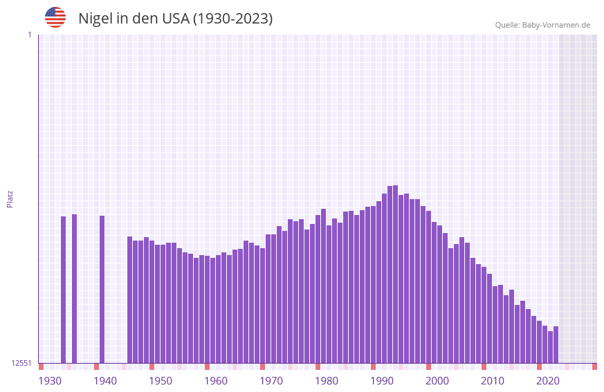 Nigel in der Vornamen-Hitliste von den USA (1930-2023) Nigel in der Vornamen-Hitliste von den USA (1930-2023)