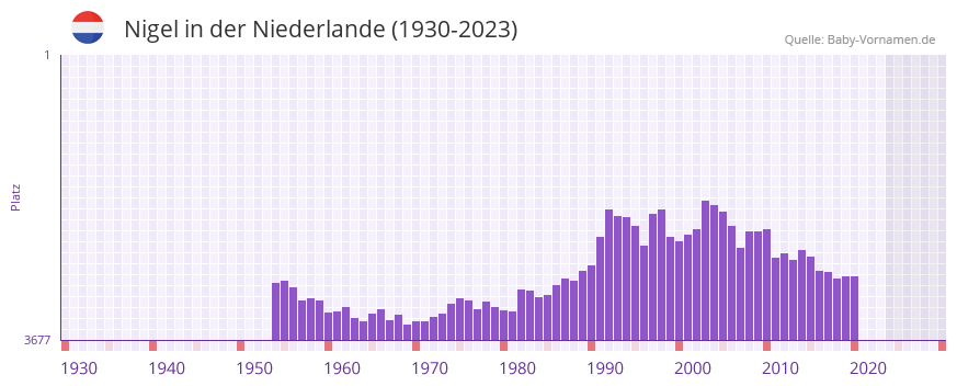 Nigel in der Vornamen-Hitliste von der Niederlande (1930-2023) Nigel in der Vornamen-Hitliste von der Niederlande (1930-2023)