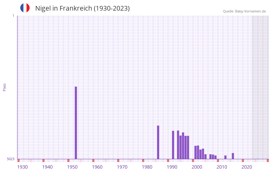 Nigel in der Vornamen-Hitliste von Frankreich (1930-2023) Nigel in der Vornamen-Hitliste von Frankreich (1930-2023)