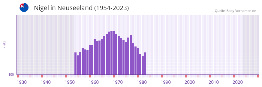 Nigel in der Vornamen-Hitliste von Neuseeland (1954-2023) Nigel in der Vornamen-Hitliste von Neuseeland (1954-2023)