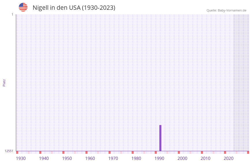 Nigell in der Vornamen-Hitliste von den USA (1930-2023) Nigell in der Vornamen-Hitliste von den USA (1930-2023)