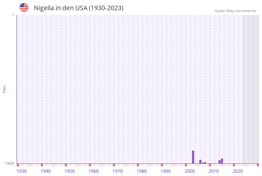 Nigella in der Vornamen-Hitliste von den USA (1930-2023) Nigella in der Vornamen-Hitliste von den USA (1930-2023)