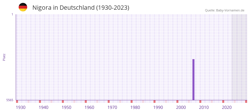 Nigora in der Vornamen-Hitliste von Deutschland (1930-2023) Nigora in der Vornamen-Hitliste von Deutschland (1930-2023)